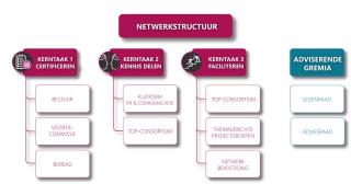 Netwerkstructuur vanaf 2021