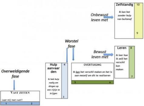 Fases van herstel trapsgewijs